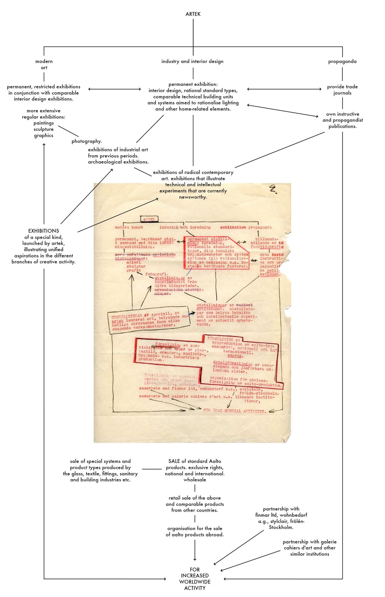 The Artek manifesto, 1935